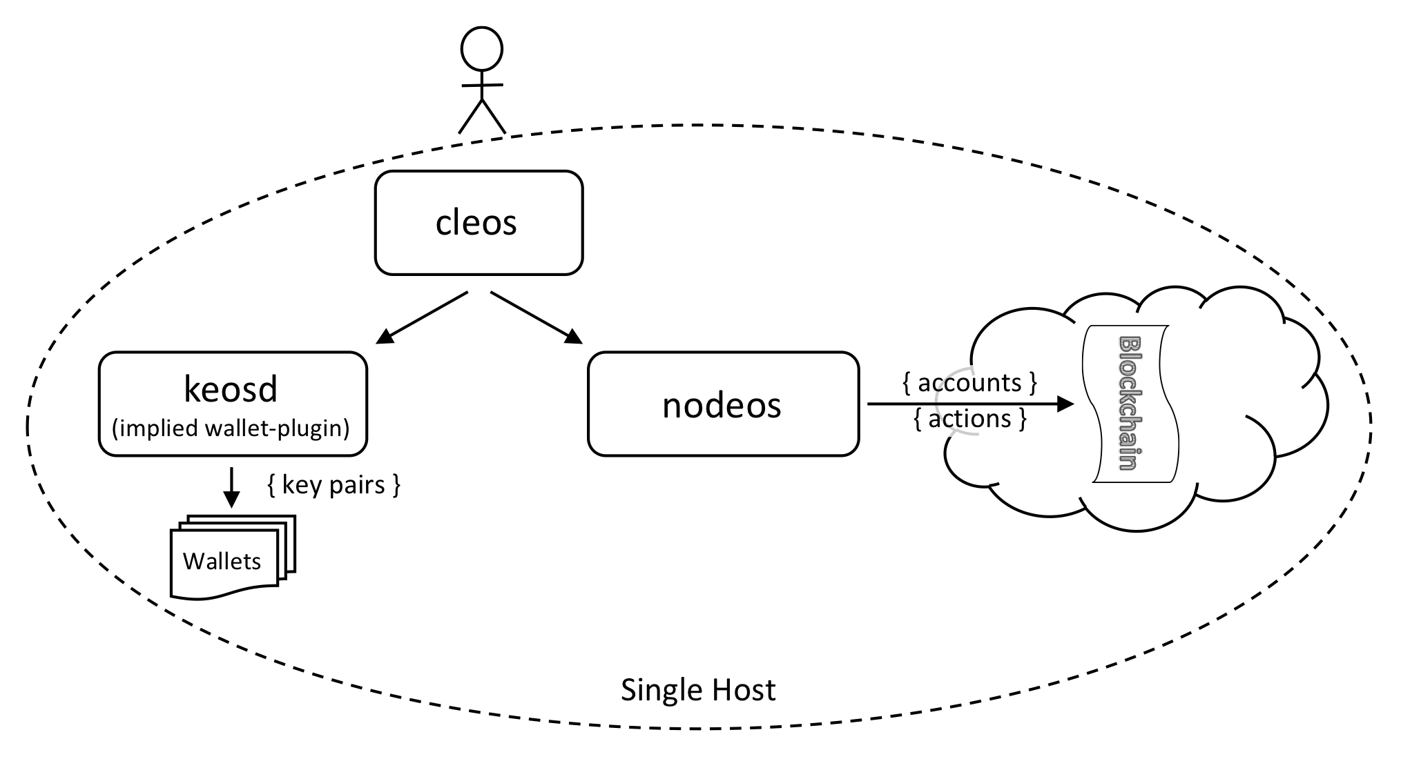 Single host single node testnet