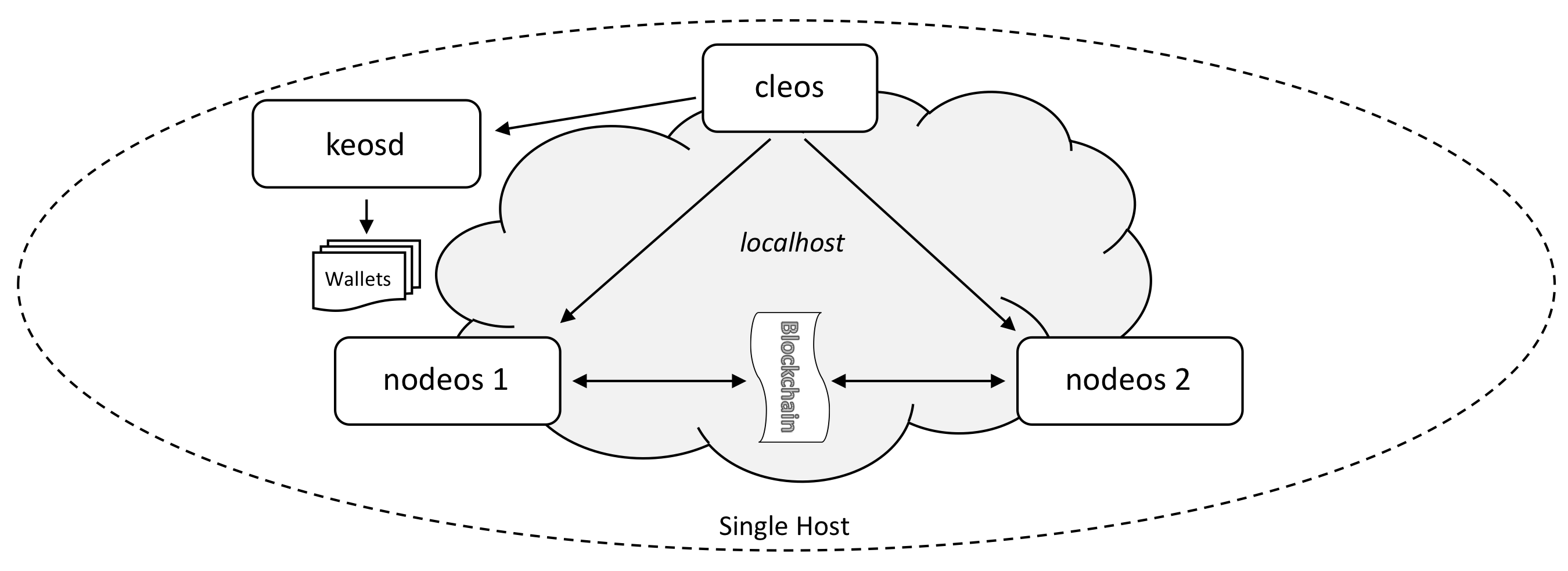 Single host multi node testnet