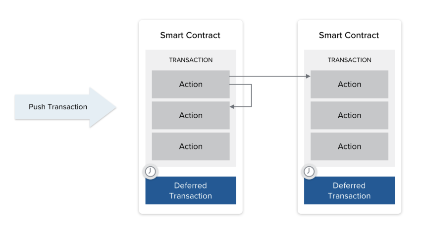 Transactions and Actions